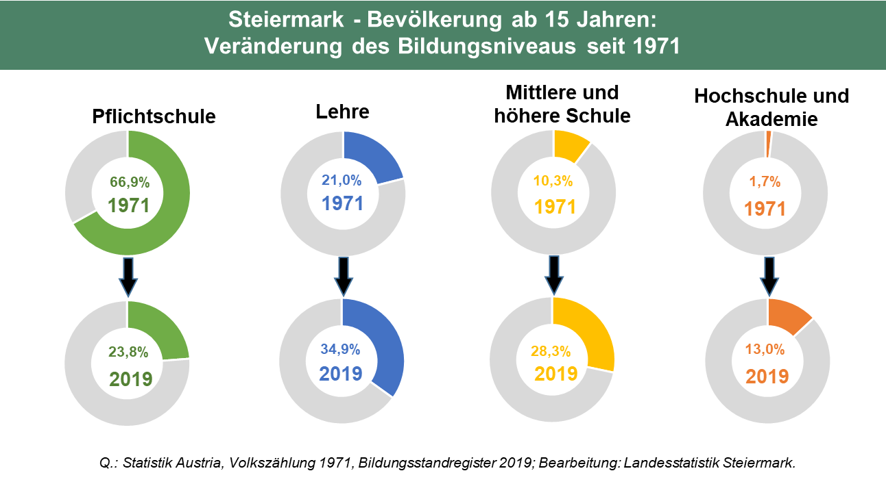 Steiermark Bildungsstand zwischen 1971 und 2019 © Landesstatistik Steiermark Steiermark Bildungsstand zwischen 1971 und 2019