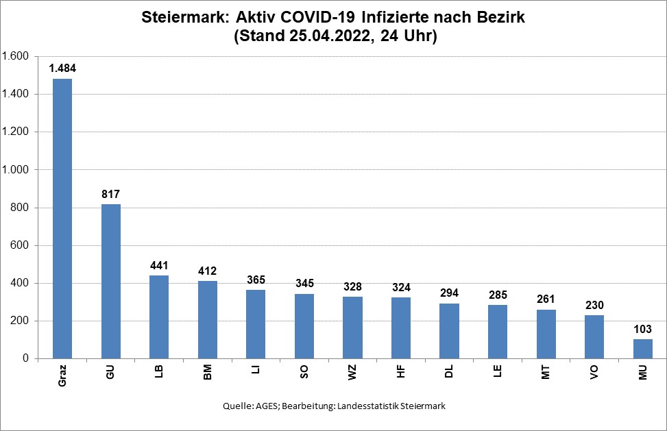 Zahl der aktiv COVID-19 Infizierten nach Bezirk