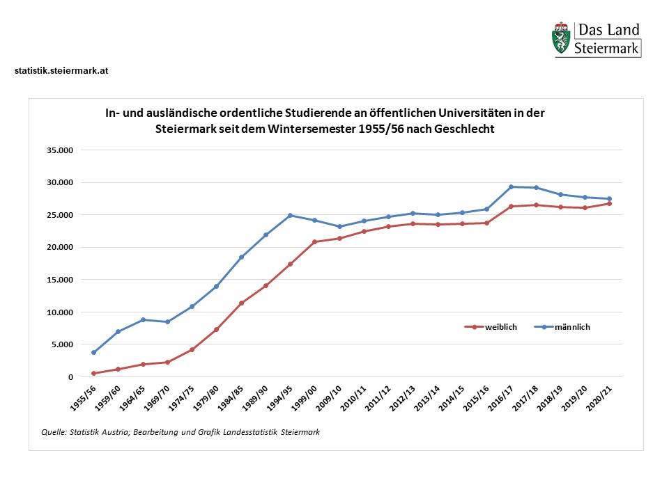 Inländische und ausländische Studierende an Universitäten 1955/56 - 2020/21 © Landesstatistik Steiermark Inländische und ausländische Studierende an Universitäten 1955/56 - 2020/21