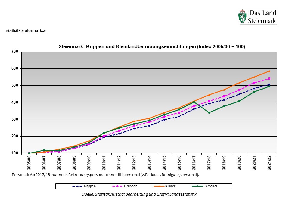 Krippen und Kleinkindbetreuungseinrichtungen in der Steiermark