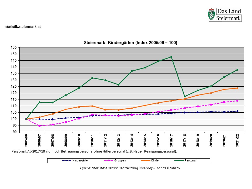 Kindergärten in der Steiermark