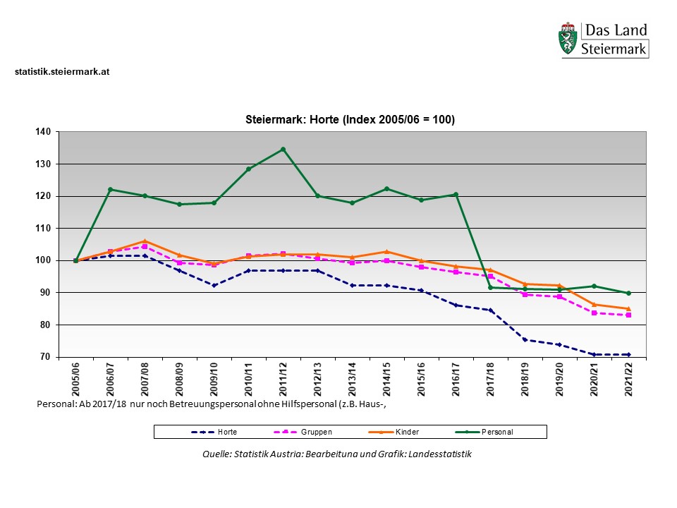 Kinderhorte in der Steiermark