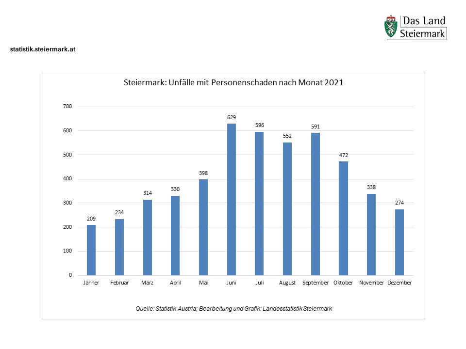 Straßenverkehrsunfälle 2021 nach Monat