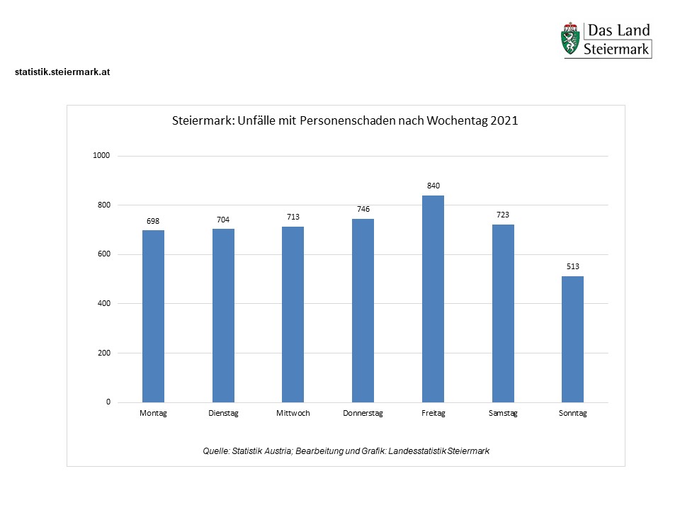 Straßenverkehrsunfälle 2021 nach Wochent9ag