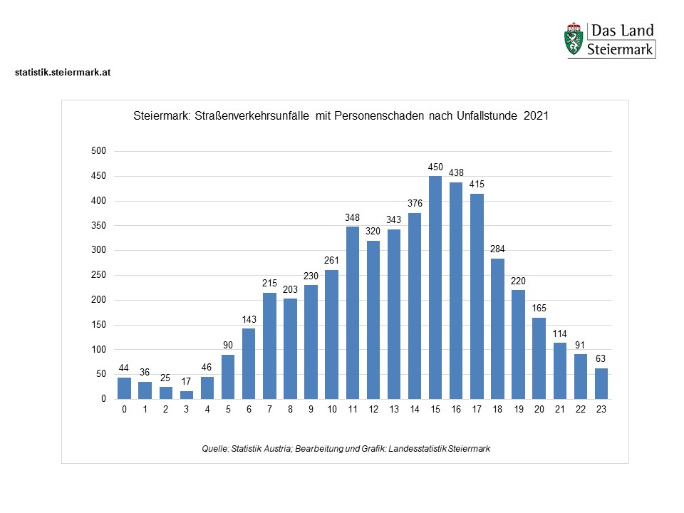 Straßenverkehrsunfälle 2021 nach Unfallstunde