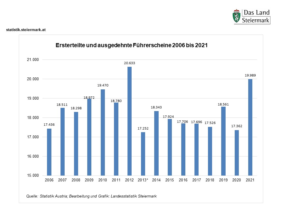 Steiermark - Führerscheine 2006 - 2021