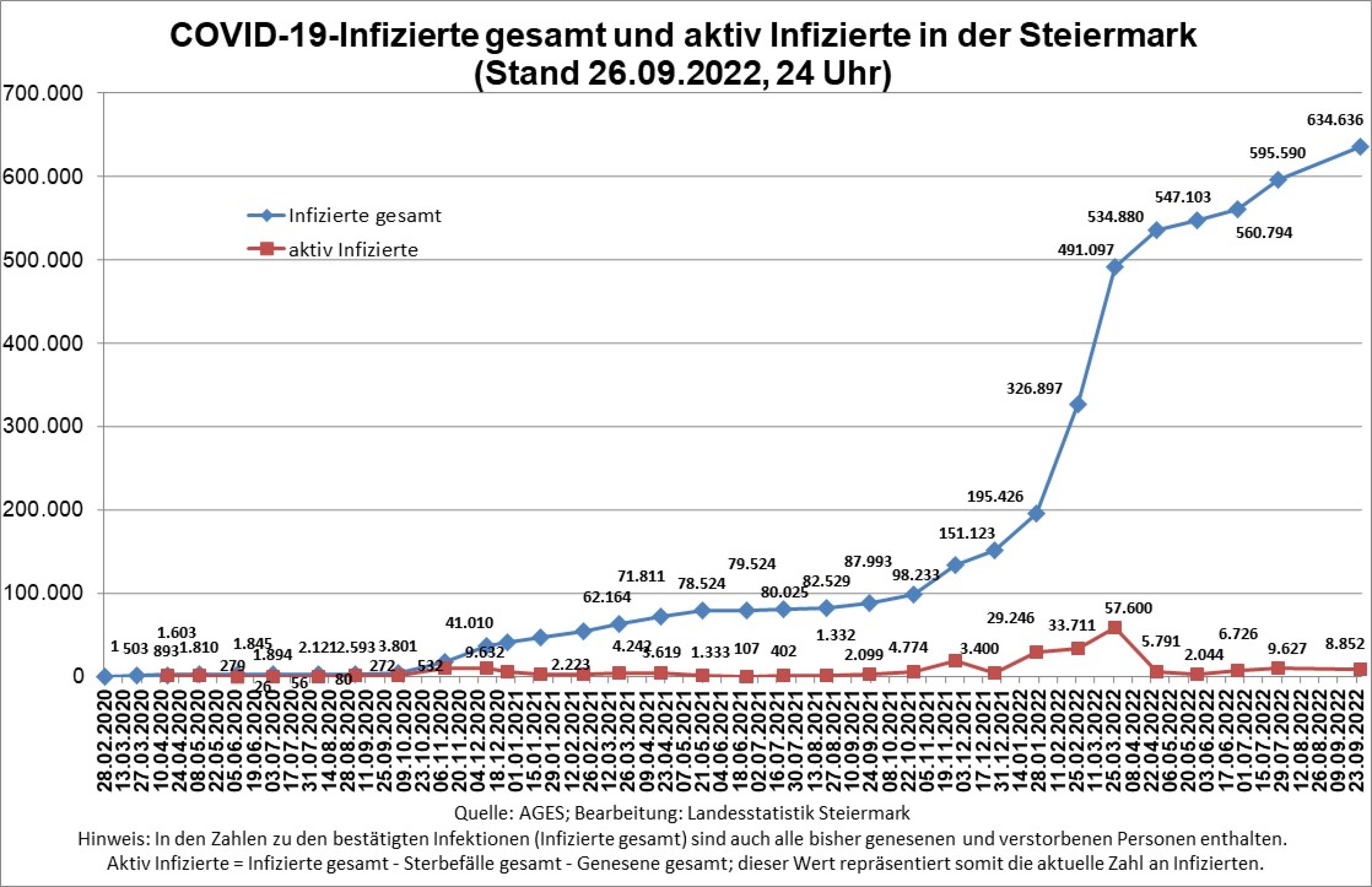 Zeitreihe der bestätigten COVID-19 Infizierten und aktiv Infizierten