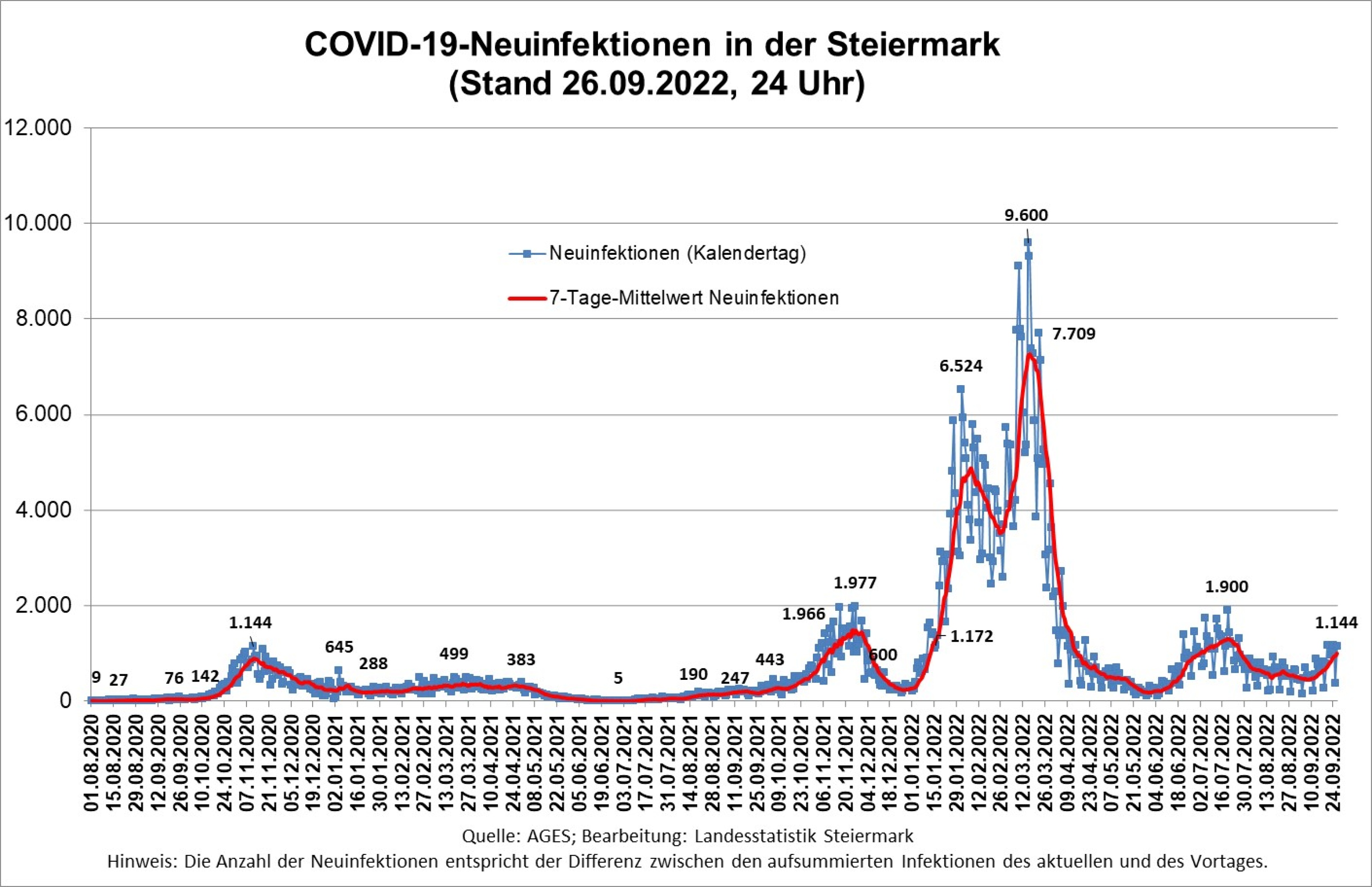 Zeitreihe der täglichen Neuinfektionen