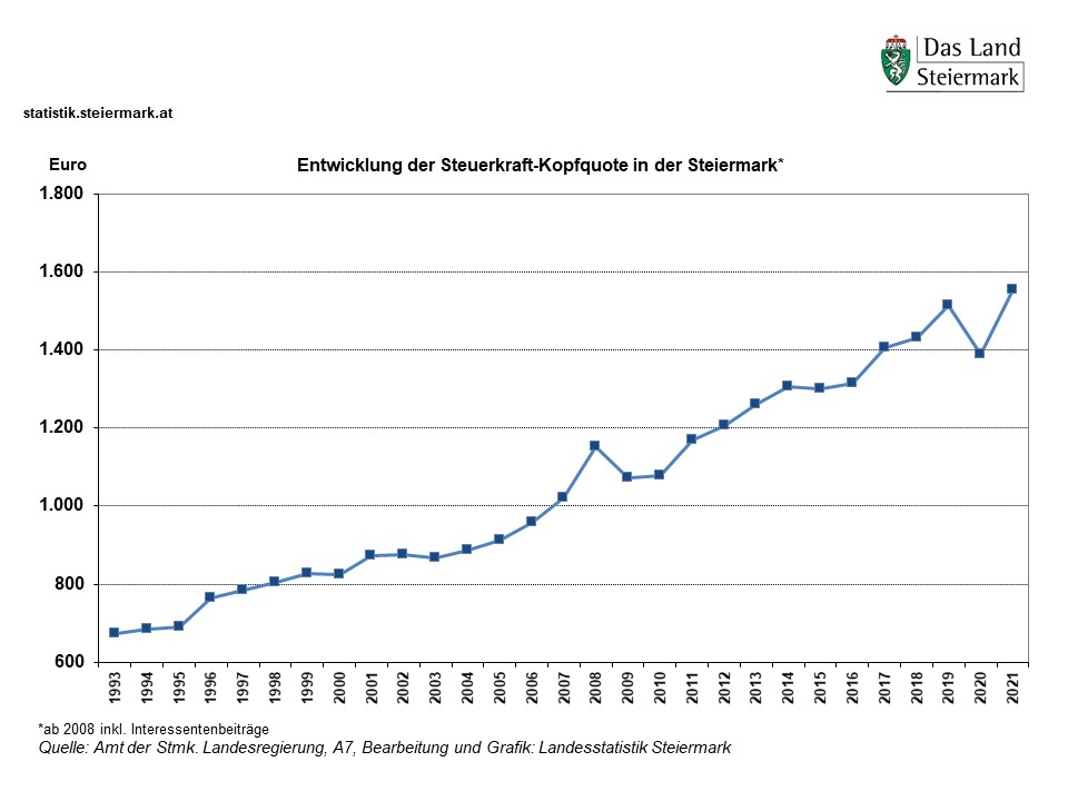 Steuerkraft-Kopfquote 1993 - 2021