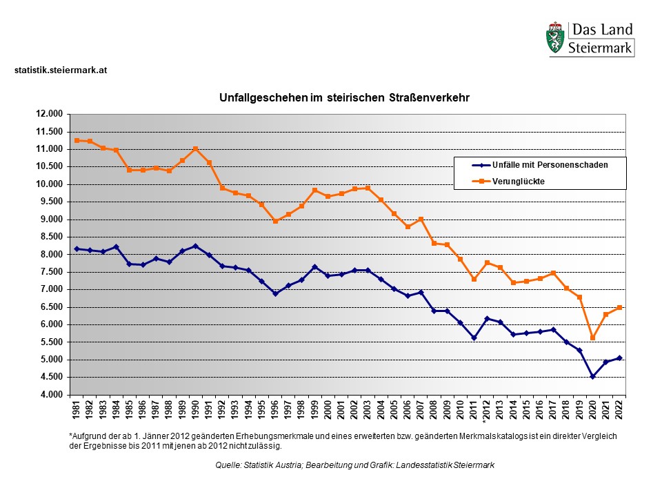 Unfallgeschehen 1981 bis 2022