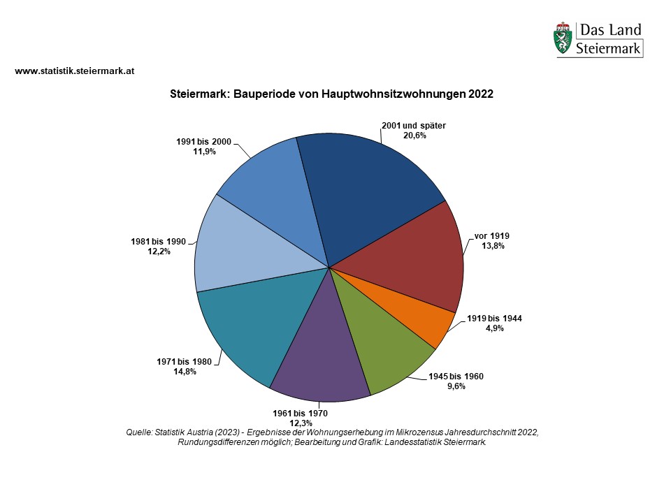 Hauptwohnsitzwohnungen 2022 - Bauperiode