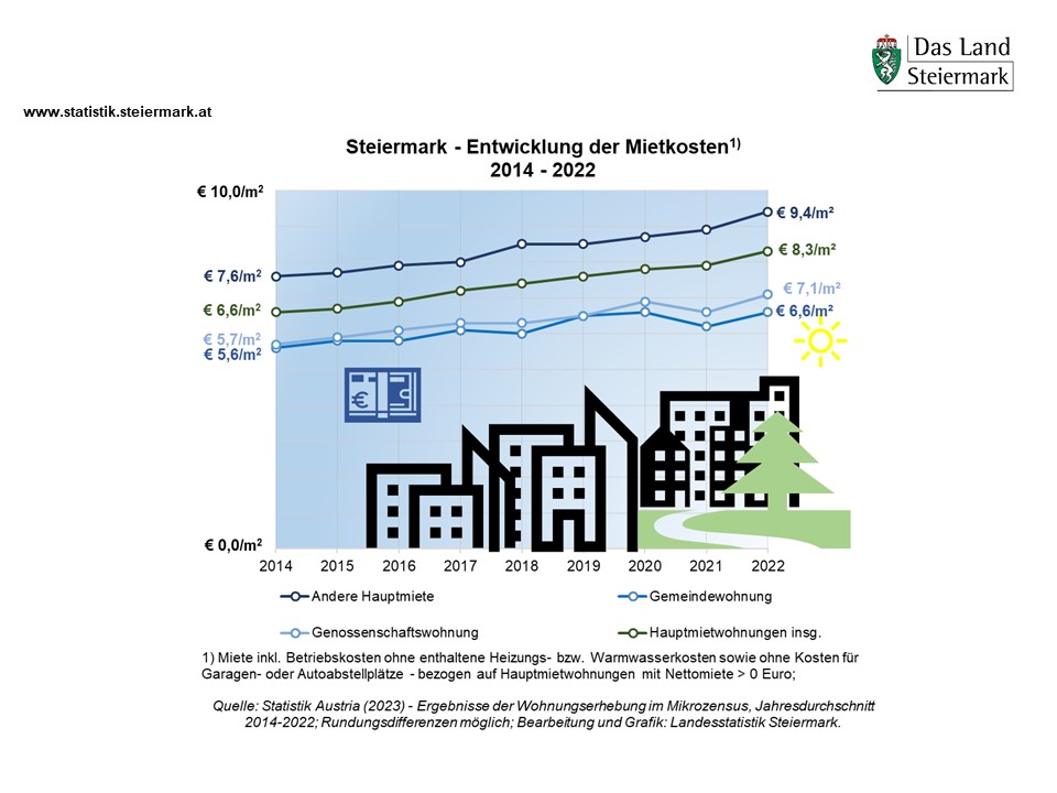 Hauptmietwohnungen 2022 - Durchschnittliche Mietkosten pro Quadratmeter 