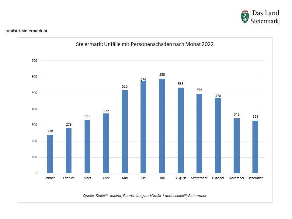 Straßenverkehrsunfälle 2022 nach Monat