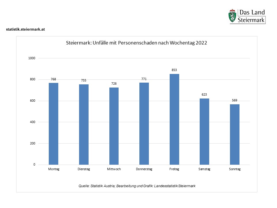 Straßenverkehrsunfälle 2022 nach Wochentag