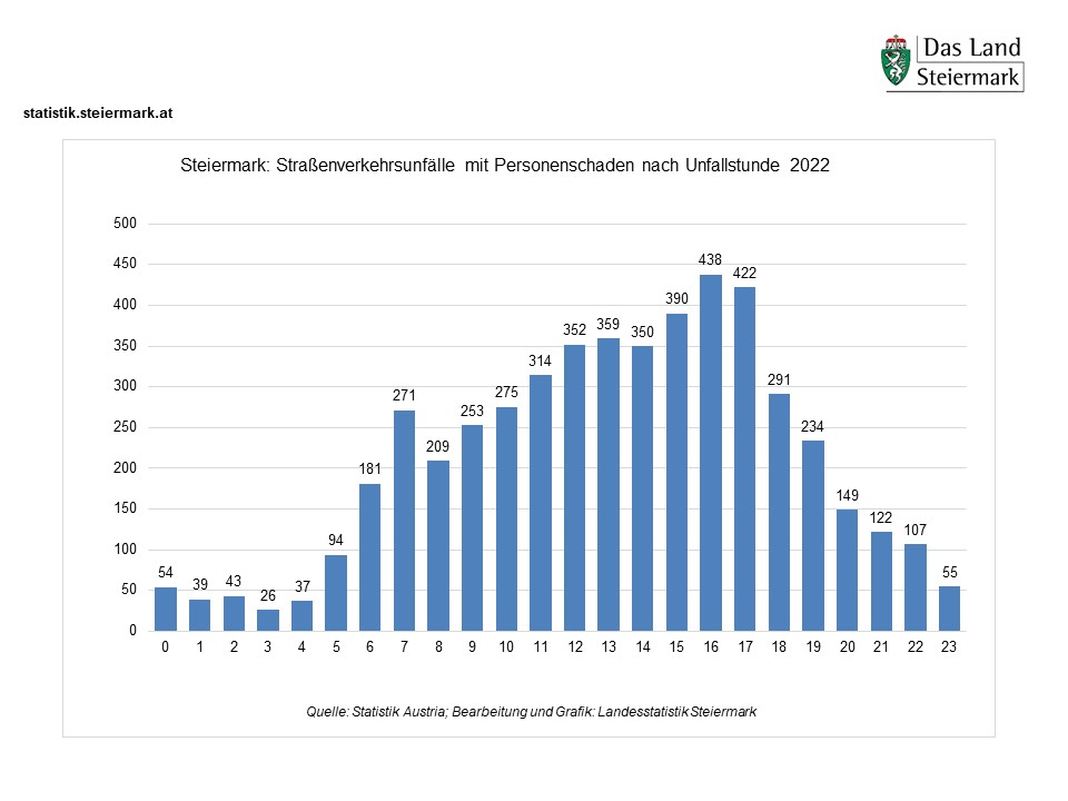 Straßenverkehrsunfälle 2022 nach Unfallstunde