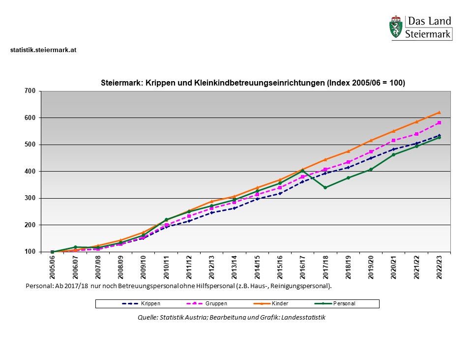 Krippen und Kleinkindbetreuungseinrichtungen in der Steiermark