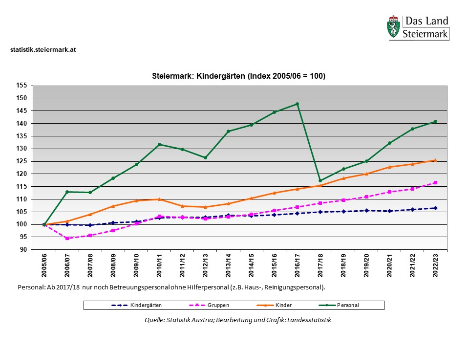 Kindergärten in der Steiermark