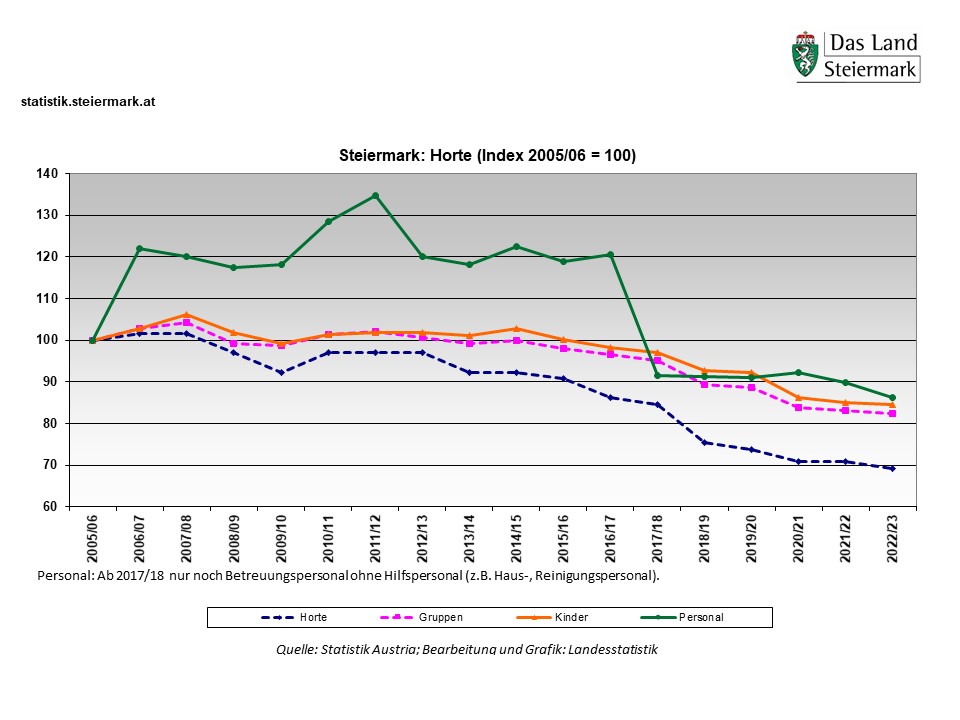 Kinderhorte in der Steiermark