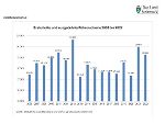 Steiermark - Führerscheine 2006 - 2022 © Landesstatistik Steiermark