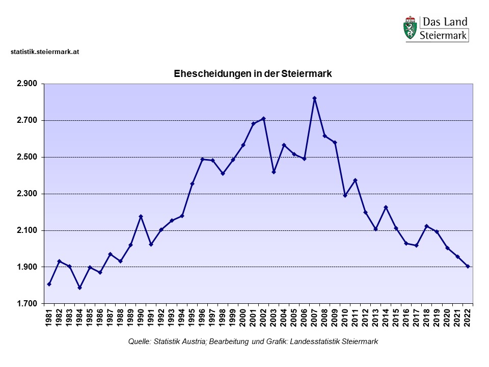 Steiermark: Ehescheidungen 1981 - 2022