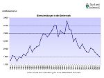 Steiermark: Ehescheidungen 1981 - 2022 © Landesstatistik Steiermark