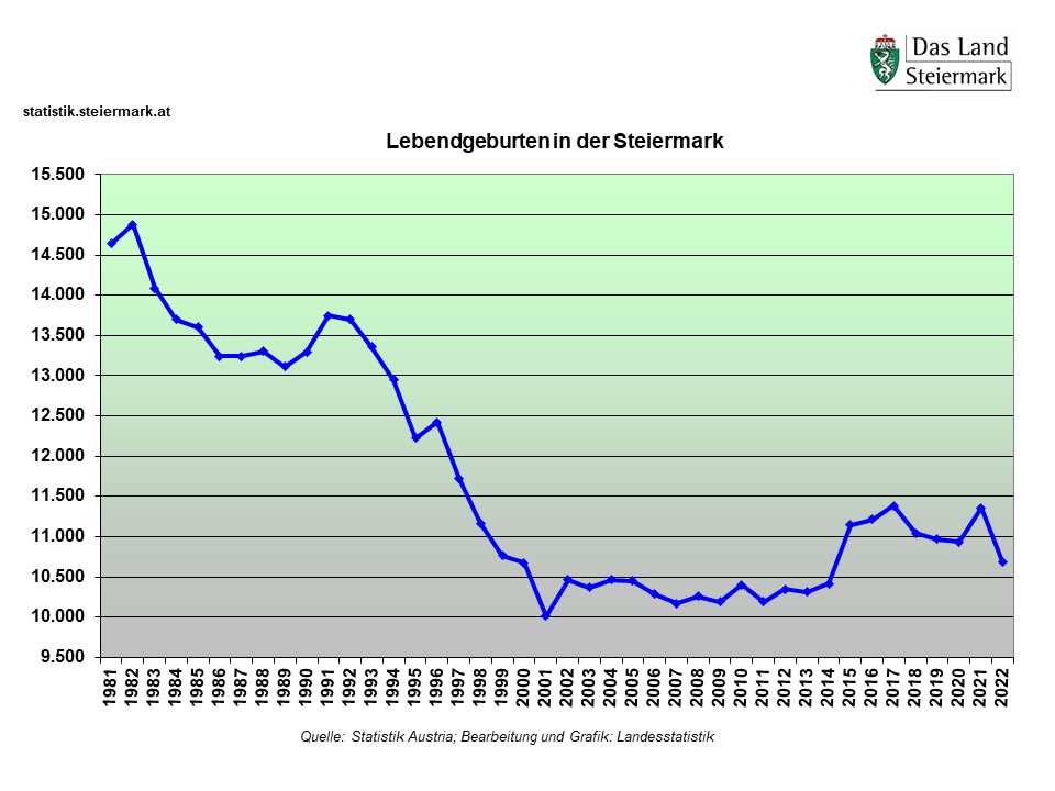 Steiermark: Lebendgeburten 1981 - 2022