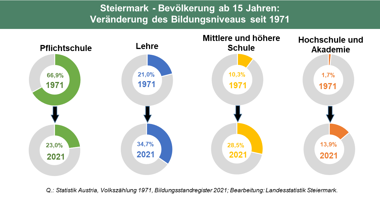 Steiermark Bildungsstand zwischen 1971 und 2021