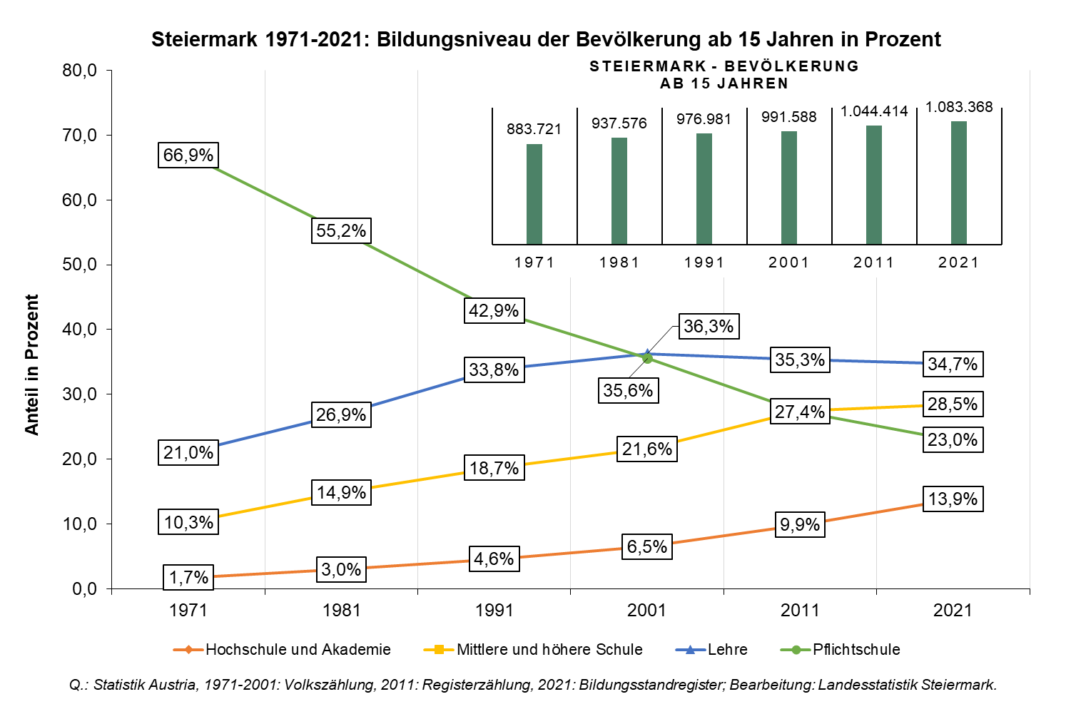 Steiermark - Entwicklung des Bildungsstands 1971 bis 2021