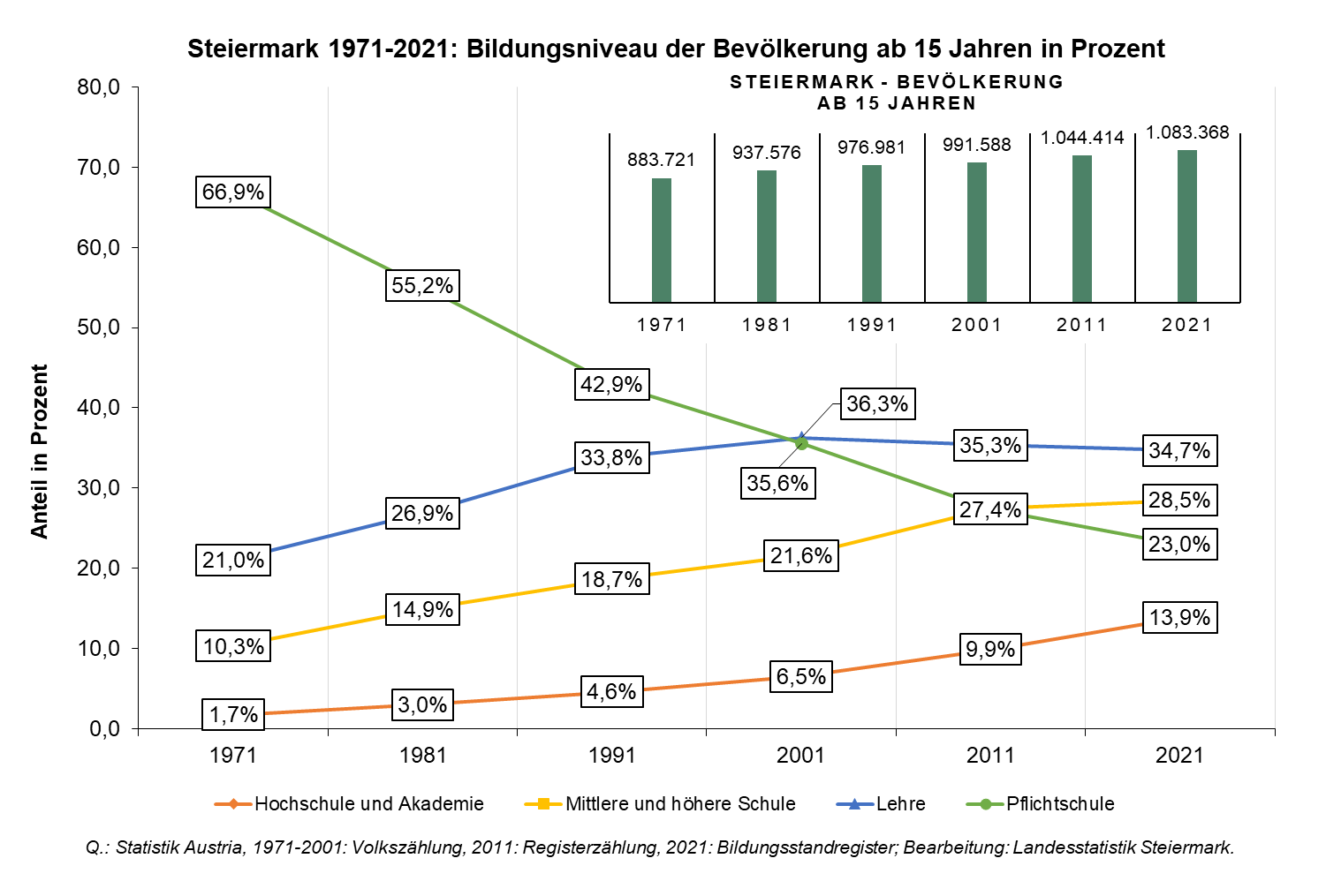 Steiermark - Entwicklung des Bildungsstands 1971 bis 2021 © Landesstatistik Steiermark Steiermark - Entwicklung des Bildungsstands 1971 bis 2021