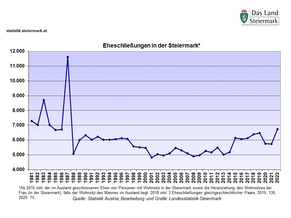 Steiermark: Eheschließungen 1981 - 2022