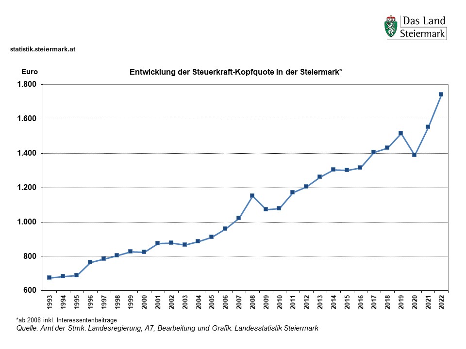 Steuerkraft-Kopfquote 1993 - 2022