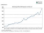 Steuerkraft-Kopfquote 1993 - 2022 © Landesstatistik Steiermark