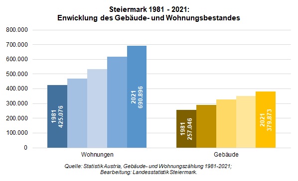 Steiermark - Gebäude- und Wohnungsbestand 1981-2021