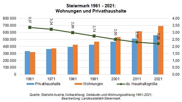 Steiermark 1961 - 2021: Wohnungen und Privathaushalte