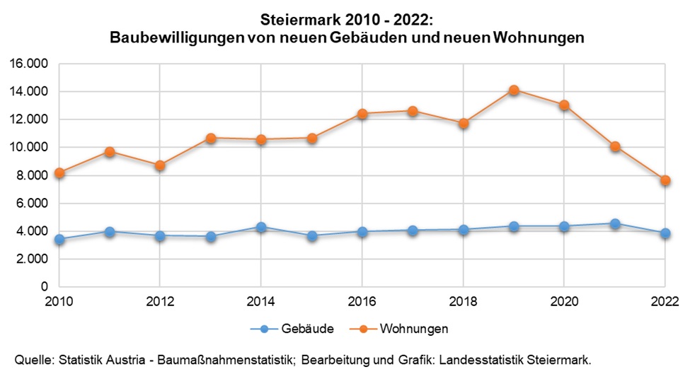 Steiermark Baubewilligungen 2010-2022