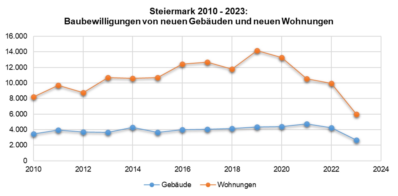 Steiermark Baubewilligungen 2010-2023