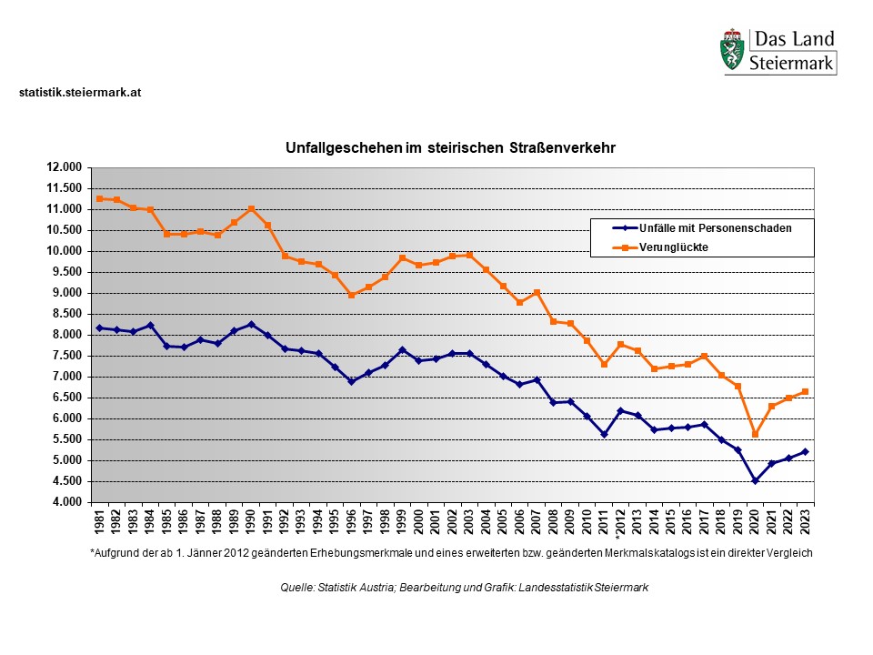 Unfallgeschehen 1981 bis 2023