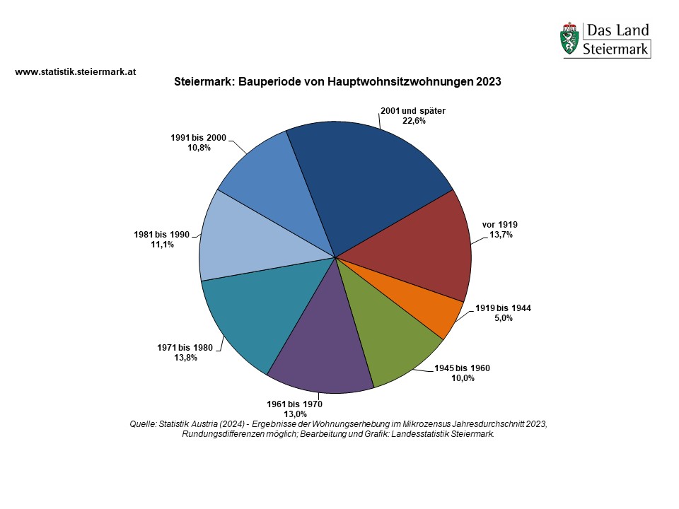 Hauptwohnsitzwohnungen 2023 - Bauperiode