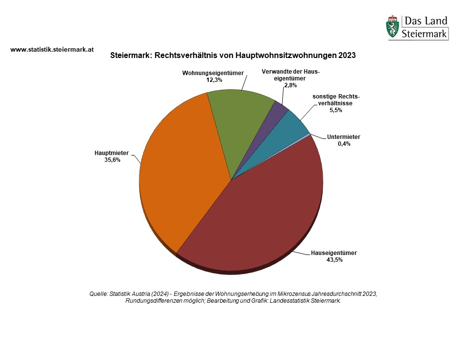Hauptwohnsitzwohnungen 2023 - Rechtsverhältnis