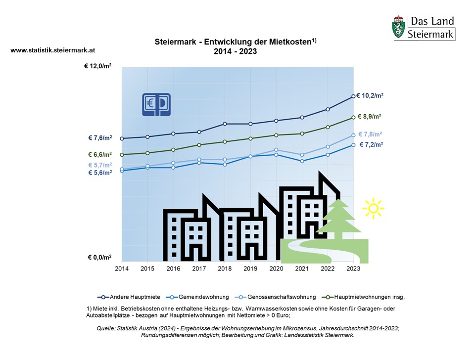 Hauptmietwohnungen 2023 - Durchschnittliche Mietkosten pro Quadratmeter 