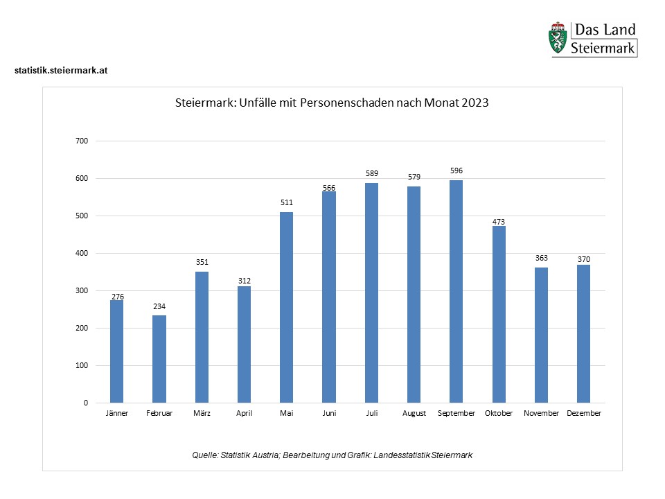 Straßenverkehrsunfälle 2023 nach Monat