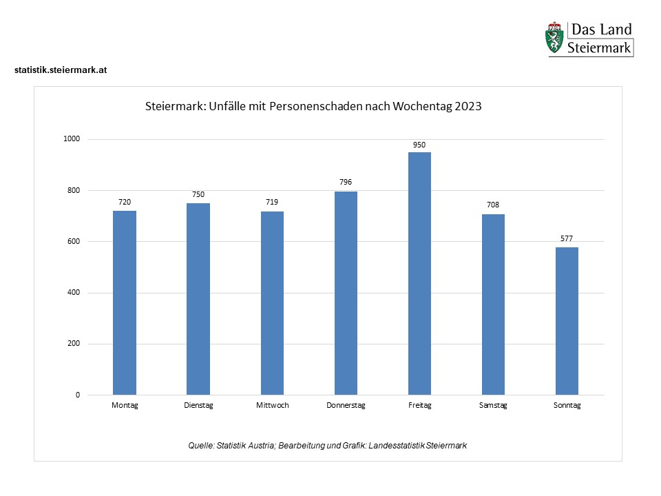 Straßenverkehrsunfälle 2023 nach Wochentag