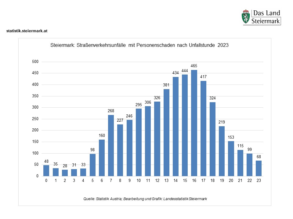 Straßenverkehrsunfälle nach Unfallstunde 2023