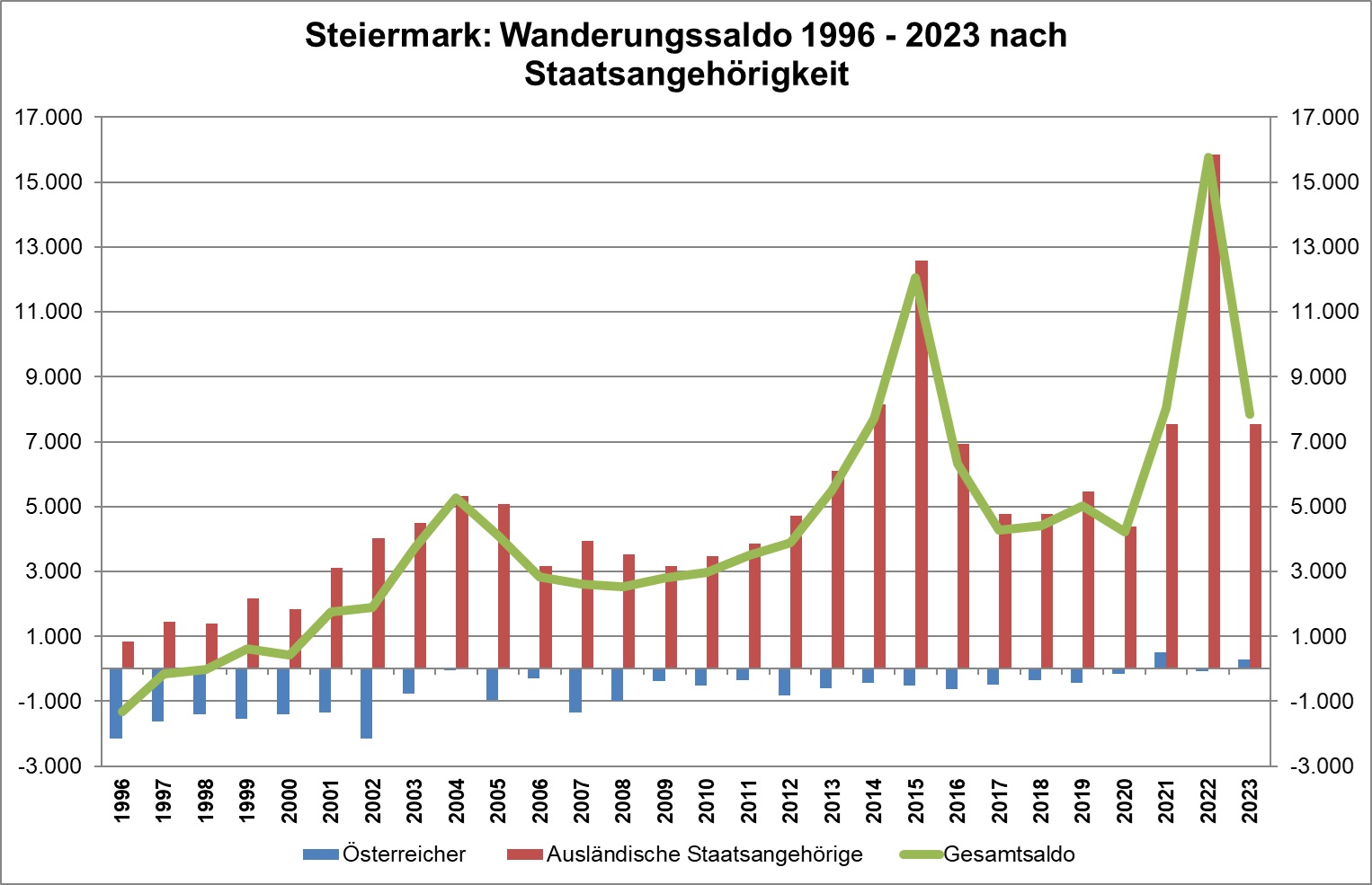 Wanderungssaldo