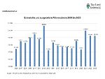 Steiermark - Führerscheine 2006 - 2023 © Landesstatistik Steiermark