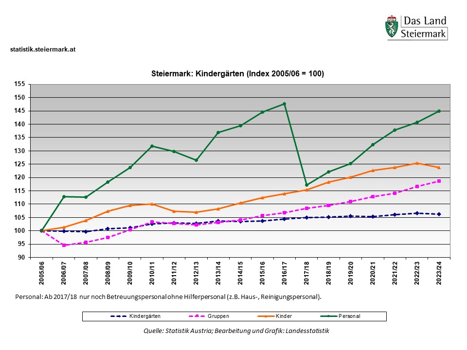 Kindergärten in der Steiermark