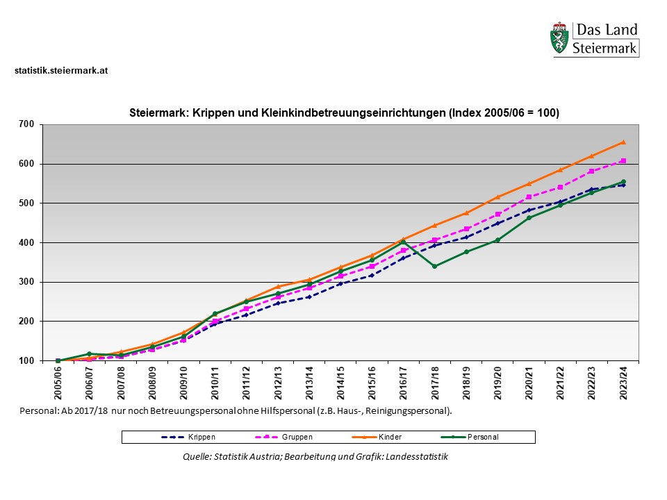 Krippen und Kleinkindbetreuungseinrichtungen in der Steiermark