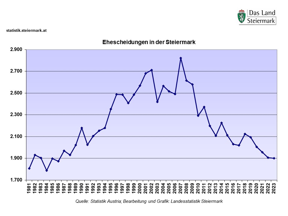 Steiermark: Ehescheidungen 1981 - 2023