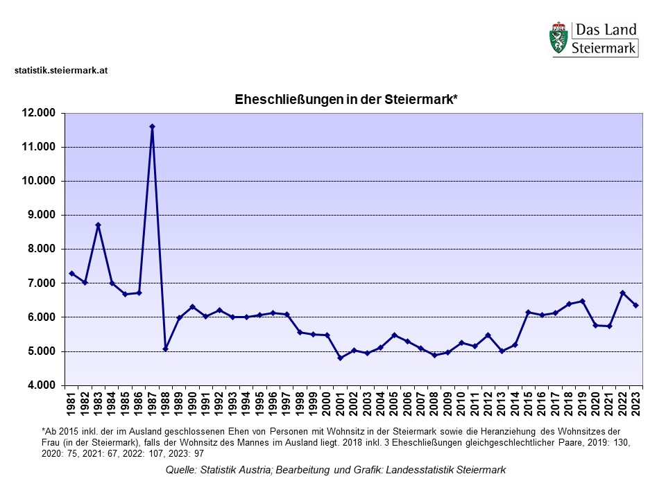 Steiermark: Eheschließungen 1981 - 2023