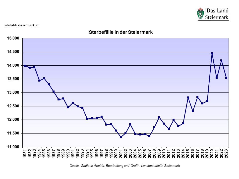 Steiermark: Sterbefälle 1981 - 2023